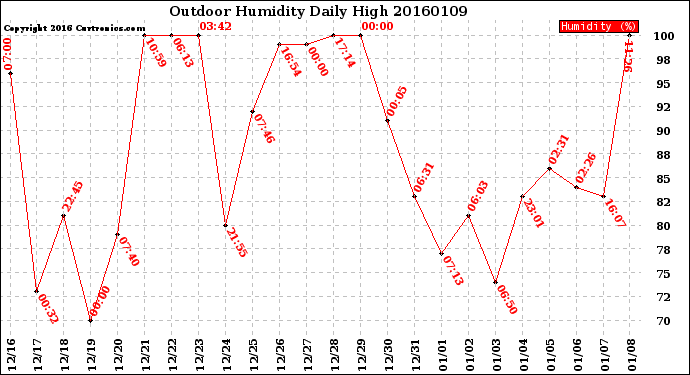 Milwaukee Weather Outdoor Humidity<br>Daily High