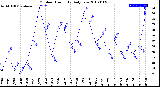 Milwaukee Weather Outdoor Humidity<br>Daily Low