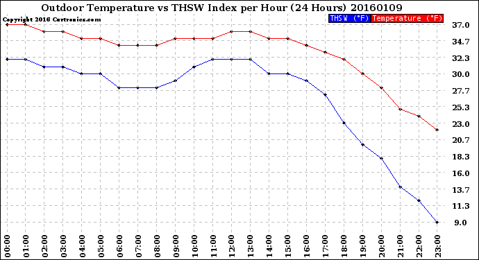 Milwaukee Weather Outdoor Temperature<br>vs THSW Index<br>per Hour<br>(24 Hours)