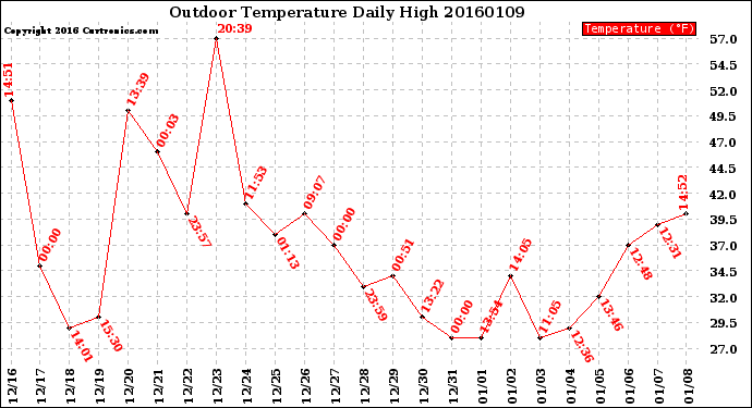 Milwaukee Weather Outdoor Temperature<br>Daily High