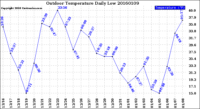 Milwaukee Weather Outdoor Temperature<br>Daily Low