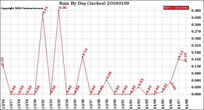 Milwaukee Weather Rain<br>By Day<br>(Inches)