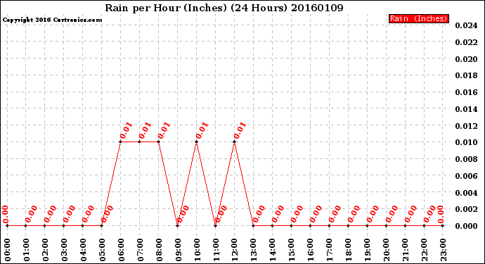 Milwaukee Weather Rain<br>per Hour<br>(Inches)<br>(24 Hours)