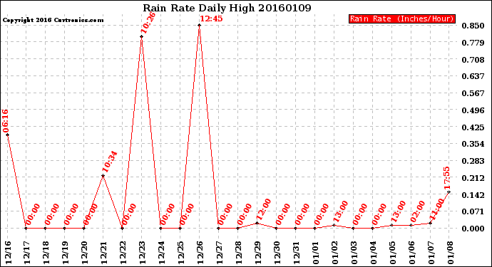 Milwaukee Weather Rain Rate<br>Daily High