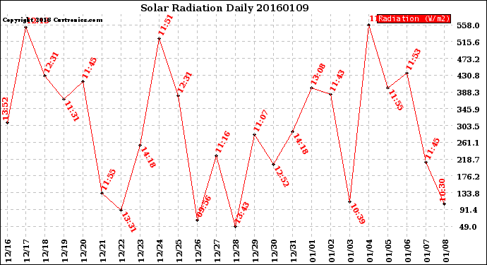 Milwaukee Weather Solar Radiation<br>Daily