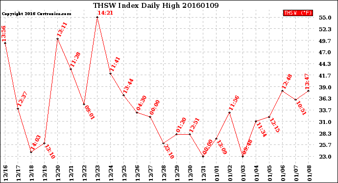 Milwaukee Weather THSW Index<br>Daily High