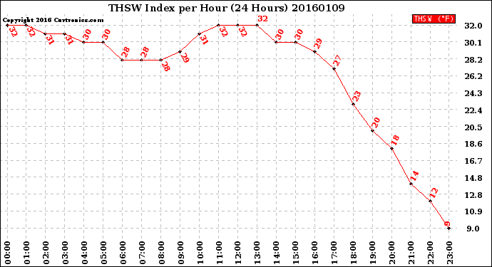 Milwaukee Weather THSW Index<br>per Hour<br>(24 Hours)