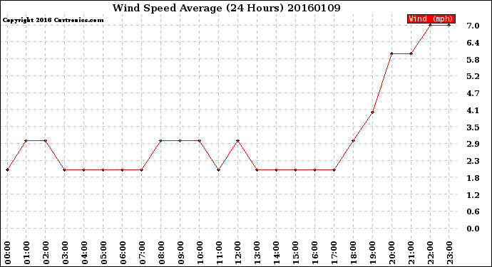 Milwaukee Weather Wind Speed<br>Average<br>(24 Hours)