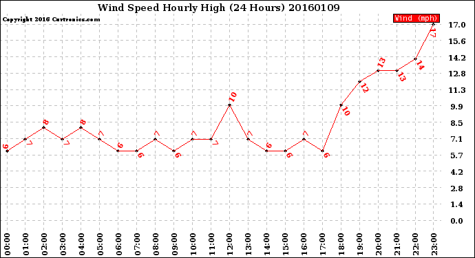 Milwaukee Weather Wind Speed<br>Hourly High<br>(24 Hours)