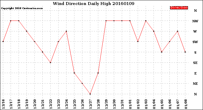 Milwaukee Weather Wind Direction<br>Daily High