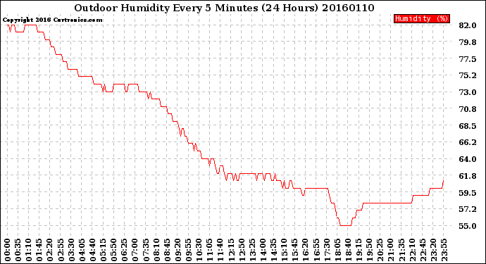 Milwaukee Weather Outdoor Humidity<br>Every 5 Minutes<br>(24 Hours)