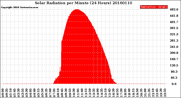 Milwaukee Weather Solar Radiation<br>per Minute<br>(24 Hours)