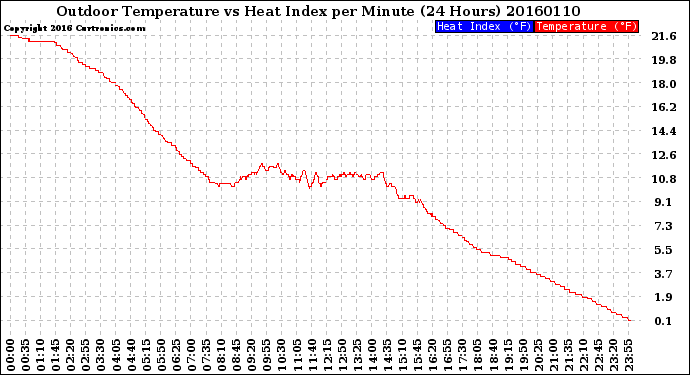 Milwaukee Weather Outdoor Temperature<br>vs Heat Index<br>per Minute<br>(24 Hours)