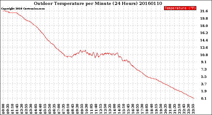 Milwaukee Weather Outdoor Temperature<br>per Minute<br>(24 Hours)