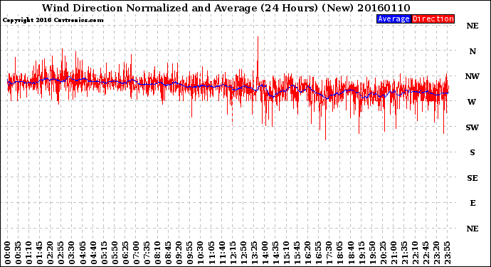 Milwaukee Weather Wind Direction<br>Normalized and Average<br>(24 Hours) (New)