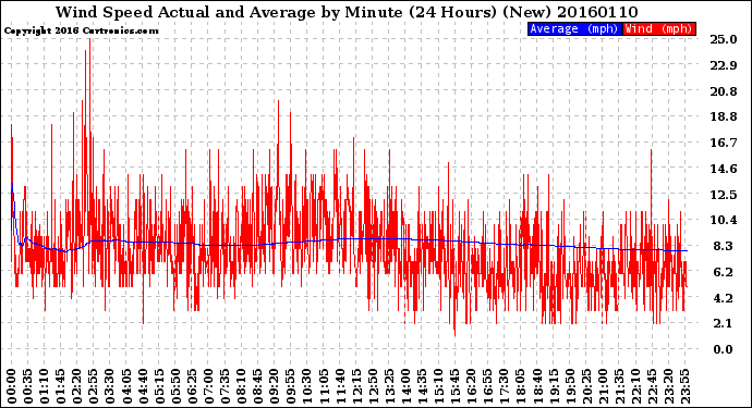 Milwaukee Weather Wind Speed<br>Actual and Average<br>by Minute<br>(24 Hours) (New)