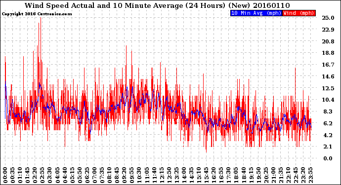 Milwaukee Weather Wind Speed<br>Actual and 10 Minute<br>Average<br>(24 Hours) (New)