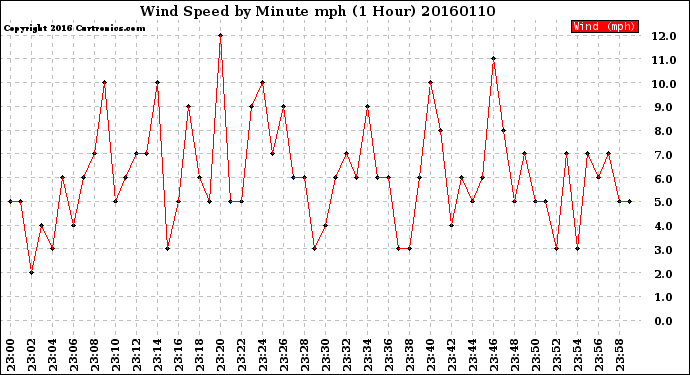 Milwaukee Weather Wind Speed<br>by Minute mph<br>(1 Hour)