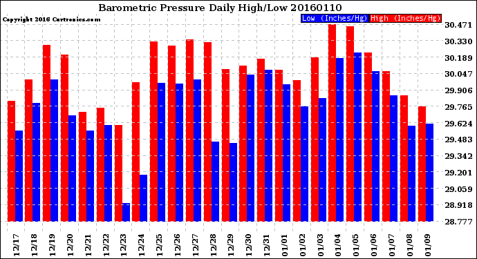 Milwaukee Weather Barometric Pressure<br>Daily High/Low