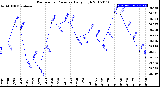 Milwaukee Weather Barometric Pressure<br>Daily High