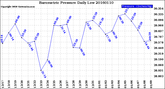 Milwaukee Weather Barometric Pressure<br>Daily Low