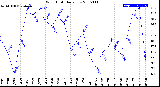 Milwaukee Weather Wind Chill<br>Daily Low