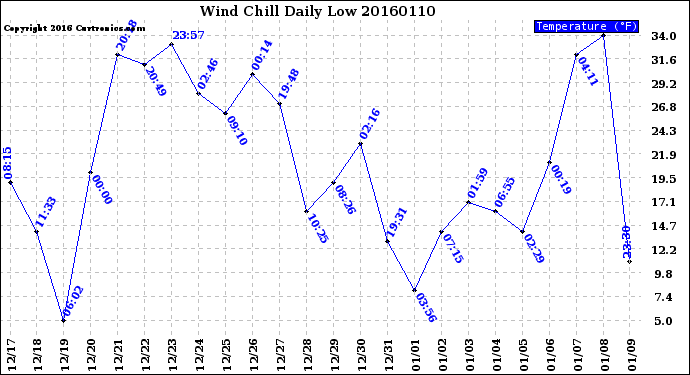 Milwaukee Weather Wind Chill<br>Daily Low