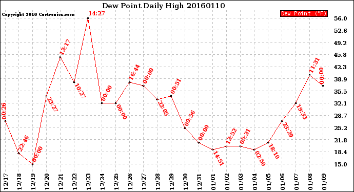 Milwaukee Weather Dew Point<br>Daily High