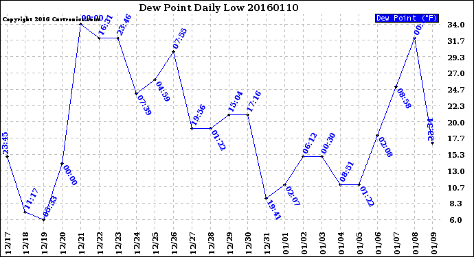 Milwaukee Weather Dew Point<br>Daily Low