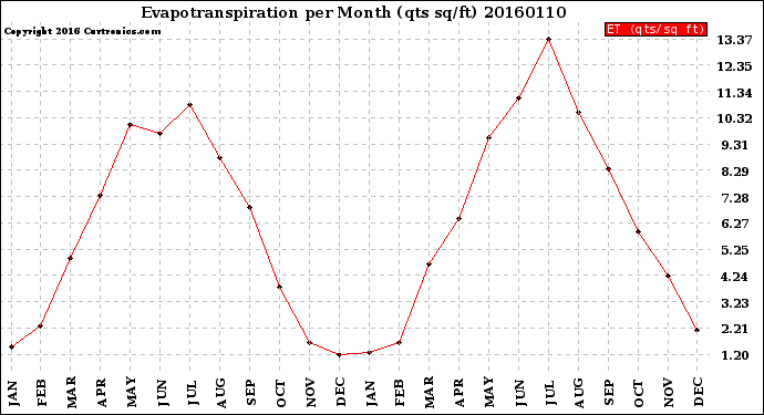 Milwaukee Weather Evapotranspiration<br>per Month (qts sq/ft)