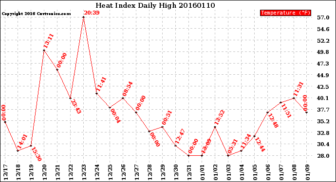 Milwaukee Weather Heat Index<br>Daily High