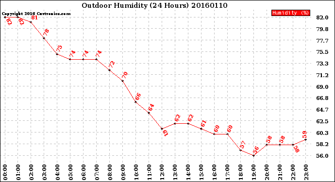 Milwaukee Weather Outdoor Humidity<br>(24 Hours)