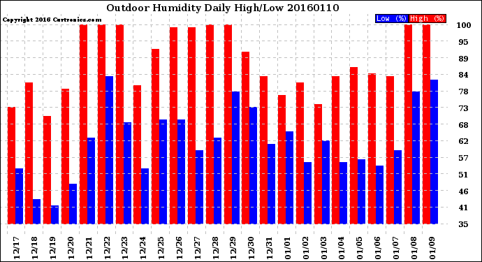 Milwaukee Weather Outdoor Humidity<br>Daily High/Low