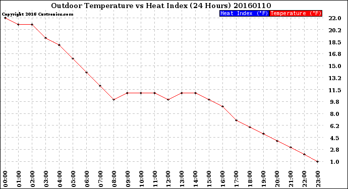 Milwaukee Weather Outdoor Temperature<br>vs Heat Index<br>(24 Hours)