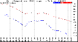 Milwaukee Weather Outdoor Temperature<br>vs THSW Index<br>per Hour<br>(24 Hours)