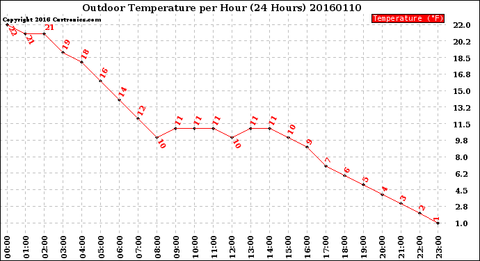 Milwaukee Weather Outdoor Temperature<br>per Hour<br>(24 Hours)