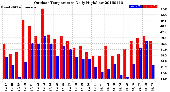 Milwaukee Weather Outdoor Temperature<br>Daily High/Low