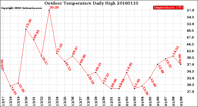 Milwaukee Weather Outdoor Temperature<br>Daily High