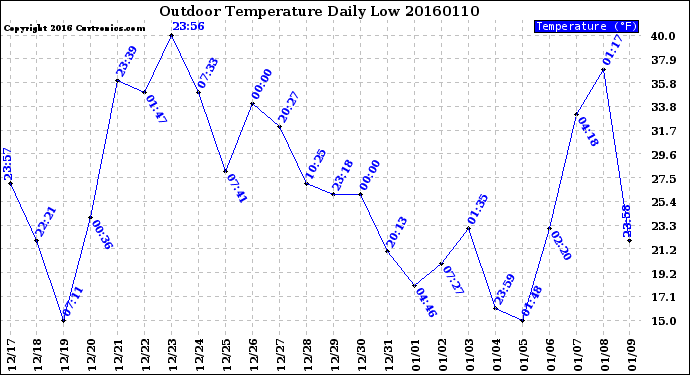 Milwaukee Weather Outdoor Temperature<br>Daily Low