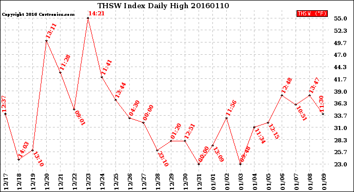 Milwaukee Weather THSW Index<br>Daily High