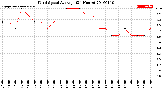 Milwaukee Weather Wind Speed<br>Average<br>(24 Hours)