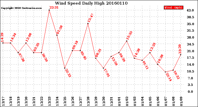 Milwaukee Weather Wind Speed<br>Daily High