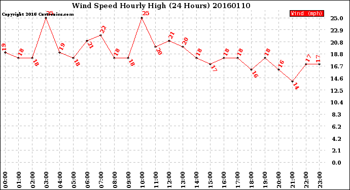 Milwaukee Weather Wind Speed<br>Hourly High<br>(24 Hours)