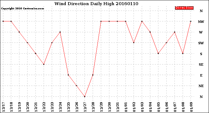 Milwaukee Weather Wind Direction<br>Daily High