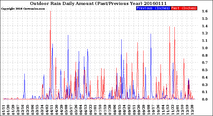 Milwaukee Weather Outdoor Rain<br>Daily Amount<br>(Past/Previous Year)