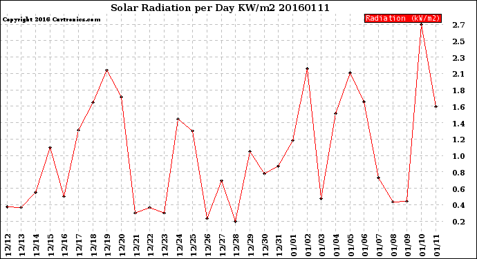 Milwaukee Weather Solar Radiation<br>per Day KW/m2