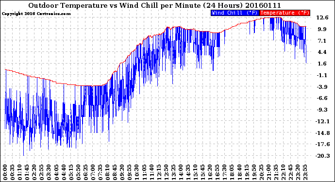 Milwaukee Weather Outdoor Temperature<br>vs Wind Chill<br>per Minute<br>(24 Hours)