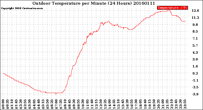 Milwaukee Weather Outdoor Temperature<br>per Minute<br>(24 Hours)