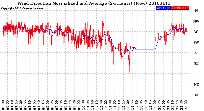 Milwaukee Weather Wind Direction<br>Normalized and Average<br>(24 Hours) (New)