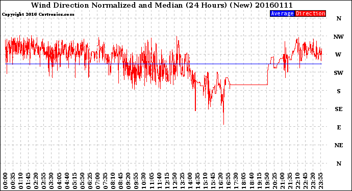 Milwaukee Weather Wind Direction<br>Normalized and Median<br>(24 Hours) (New)